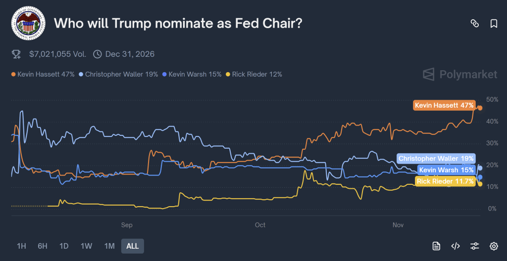 Crypto Traders See Bullish Tailwind: Hassett Jumps In Fed Chair Odds