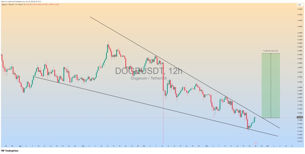 Dogecoin Coils For A Monster 90% Breakout, Analyst Predicts