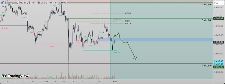 Ethereum Price Could Crash Below $3,400 After Rejection From 0.618 Fibonacci Level