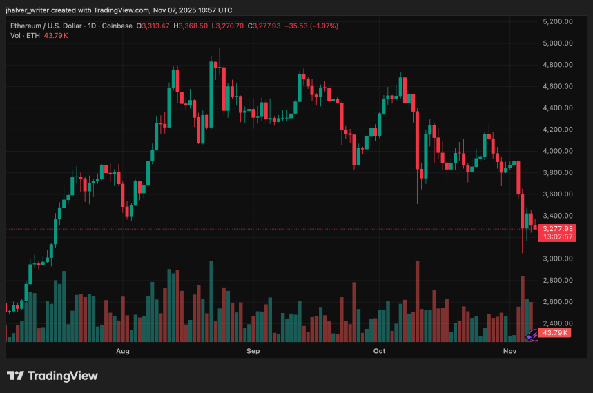 Ethereum Price Falls 25% But On-Chain Data and Institutional Staking Signal Q4 Recovery Potential