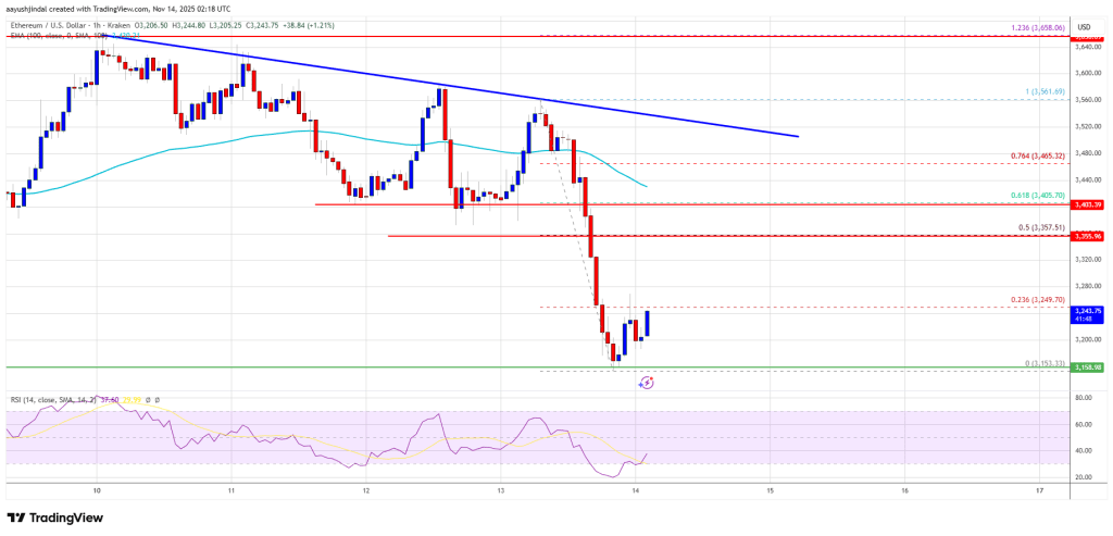 Ethereum Sheds 5% Amid Market Pullback, Raising Risks of Deeper Correction