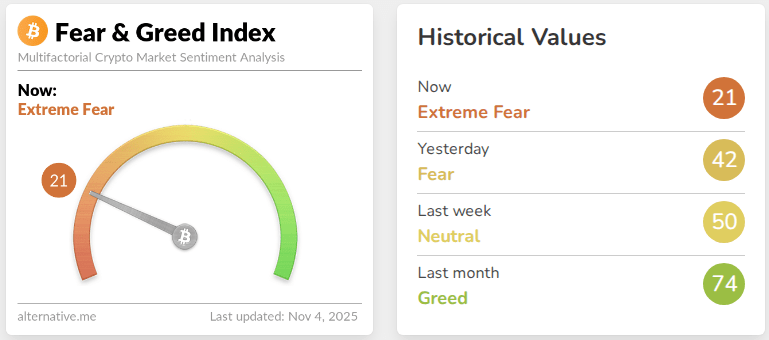 From Greed To Terror: Bitcoin’s Fall Below $104K Sparks Extreme Fear