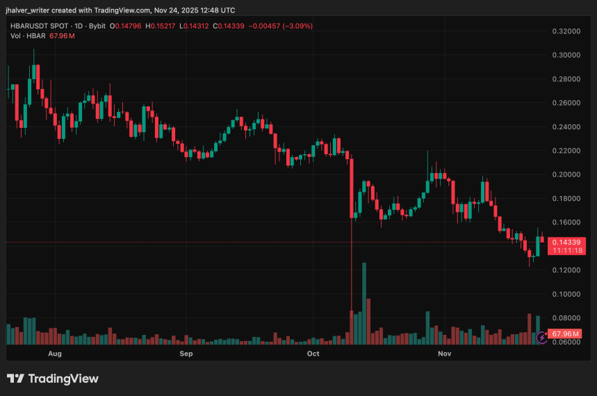 HBAR Price Pumps on Strong ETF Inflows, But Technical Risks Still Loom