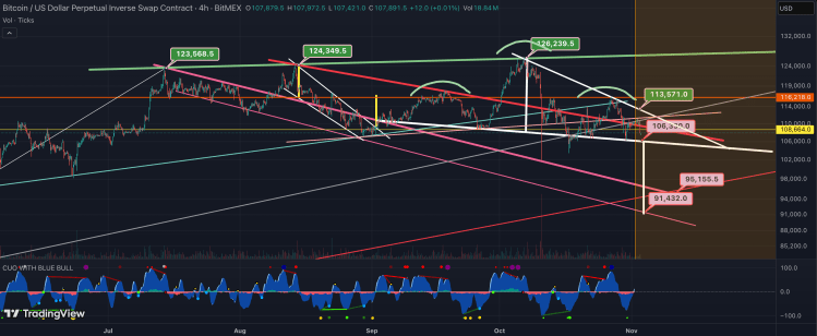 Head And Shoulders Pattern Says Bitcoin Price Is Headed Below $100,000