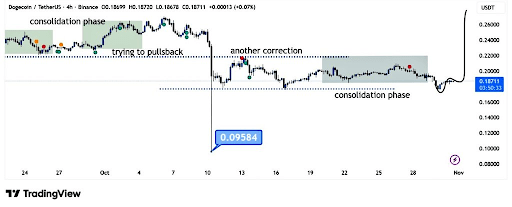 Here’s What Happens To The Dogecoin Price After The Consolidation Phase Ends
