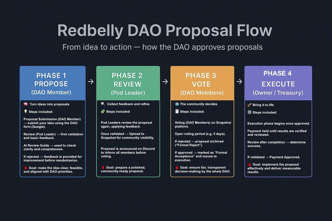How to Submit a Proposal to the Redbelly Community DAO