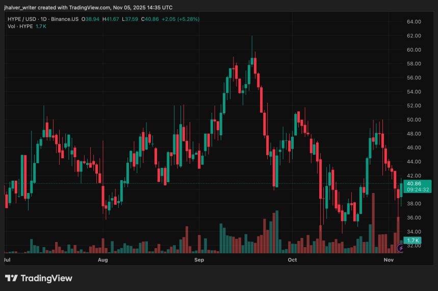 HYPE Price Bounces Back After $44M Whale Loss, Binance and Coinbase Support Boost