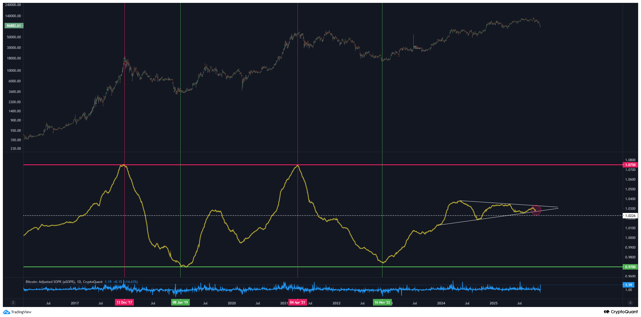 Is Bitcoin Yet To Top In This Cycle? What aSOPR Suggests