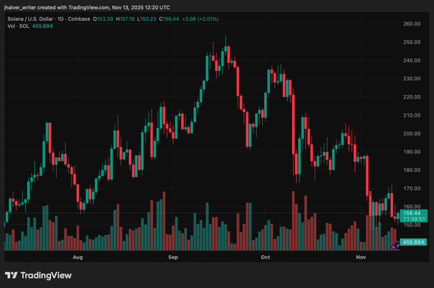 Solana at a Breaking Point: Fading Memecoin Hype and Alameda Unlocks Test the $140 Support Zone