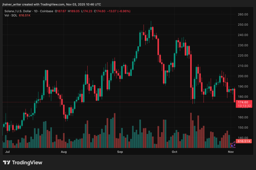 Solana Price Drops Below $180 Despite $199M ETF Inflows, What’s Behind the Decline?
