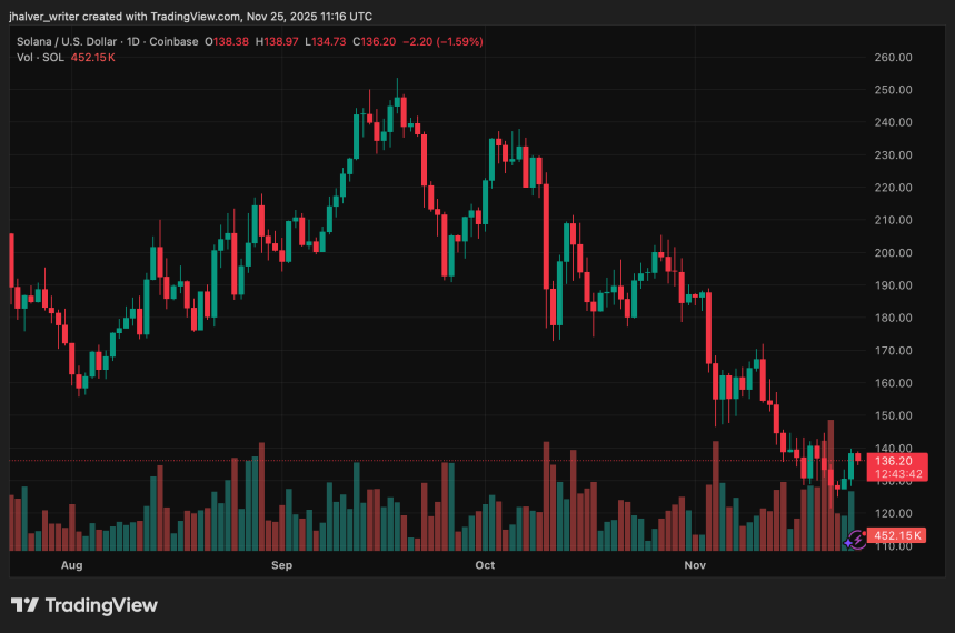 Solana Rebounds Strong as Massive ETF Inflows Reinforce $128 Support Zone