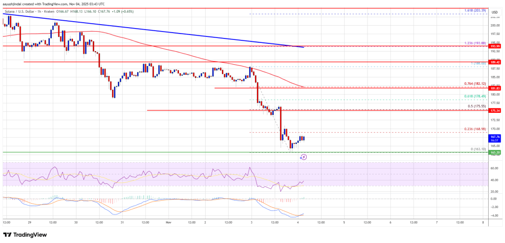 Solana (SOL) Decline Intensifies — Bears Tighten Grip, Recovery Looks Unlikely