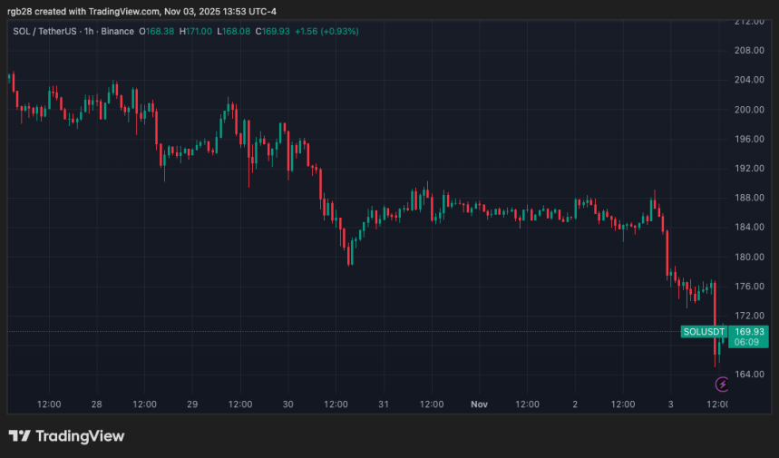 Solana (SOL) Loses Key Support Amid 8% Drop, Risks Major Correction To This Level