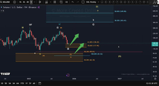 Solana’s Next Major Wave Depends On How The Price Behaves Inside This Support