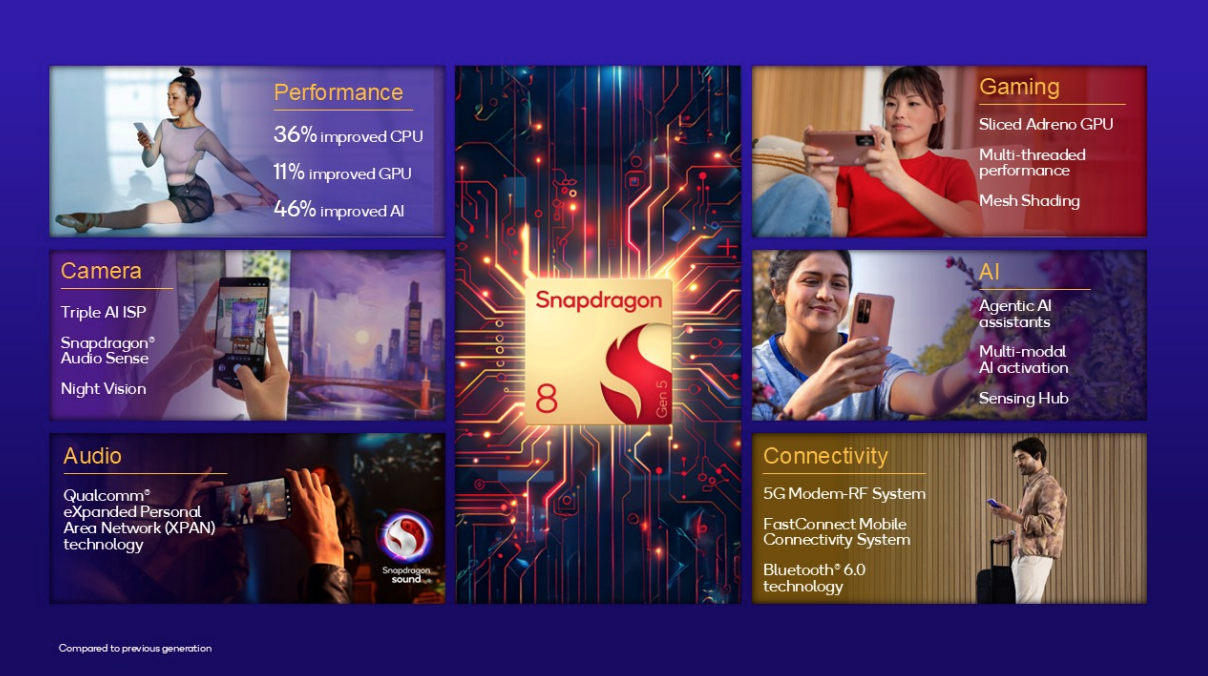 The Snapdragon 8 Gen 5 is a cut-down version of Qualcomm’s flagship Elite chipset