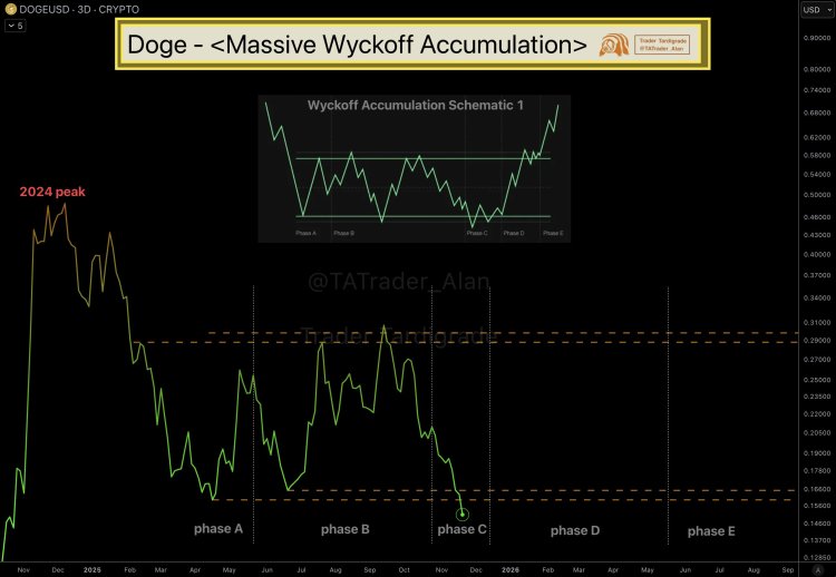 What Happens If Dogecoin Moves Out Of This Massive Wyckoff Accumulation?