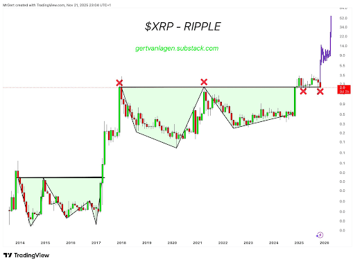 Why XRP Price Crash Below $2 Is Not A Problem – $20 Is Still The Target