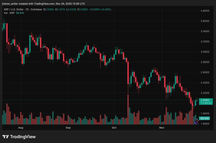 XRP Hits Exact Bull Target as Top Traders Celebrate Perfect Market Call
