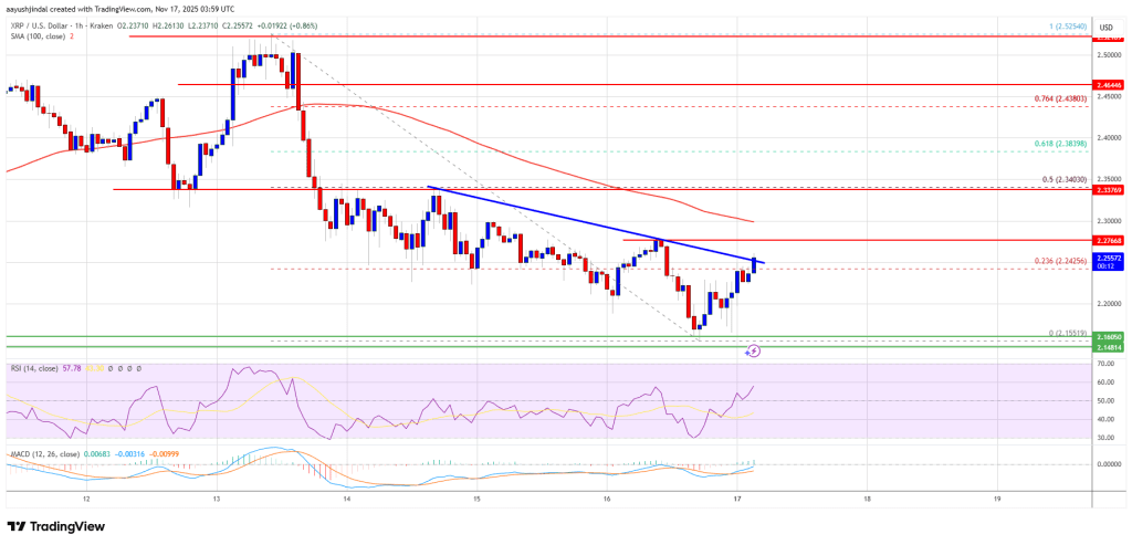 XRP Price Continues Lower as Sellers Tighten Grip on Intraday Structure