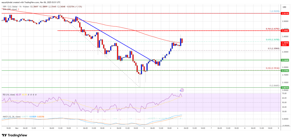 XRP Price Sees Bullish Move, Can Buyers Protect Upside Levels?