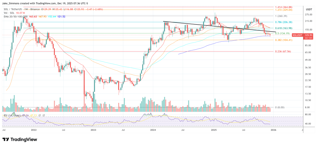 $2,500 Solana? Scaramucci Says The Setup Is Already In Motion