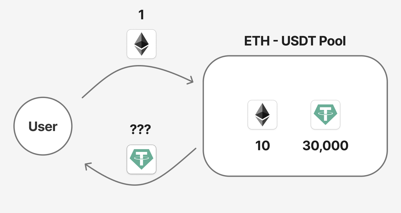 4. Spoon-Fed Uniswap V2: Price(spot/execution) , Slippeage
