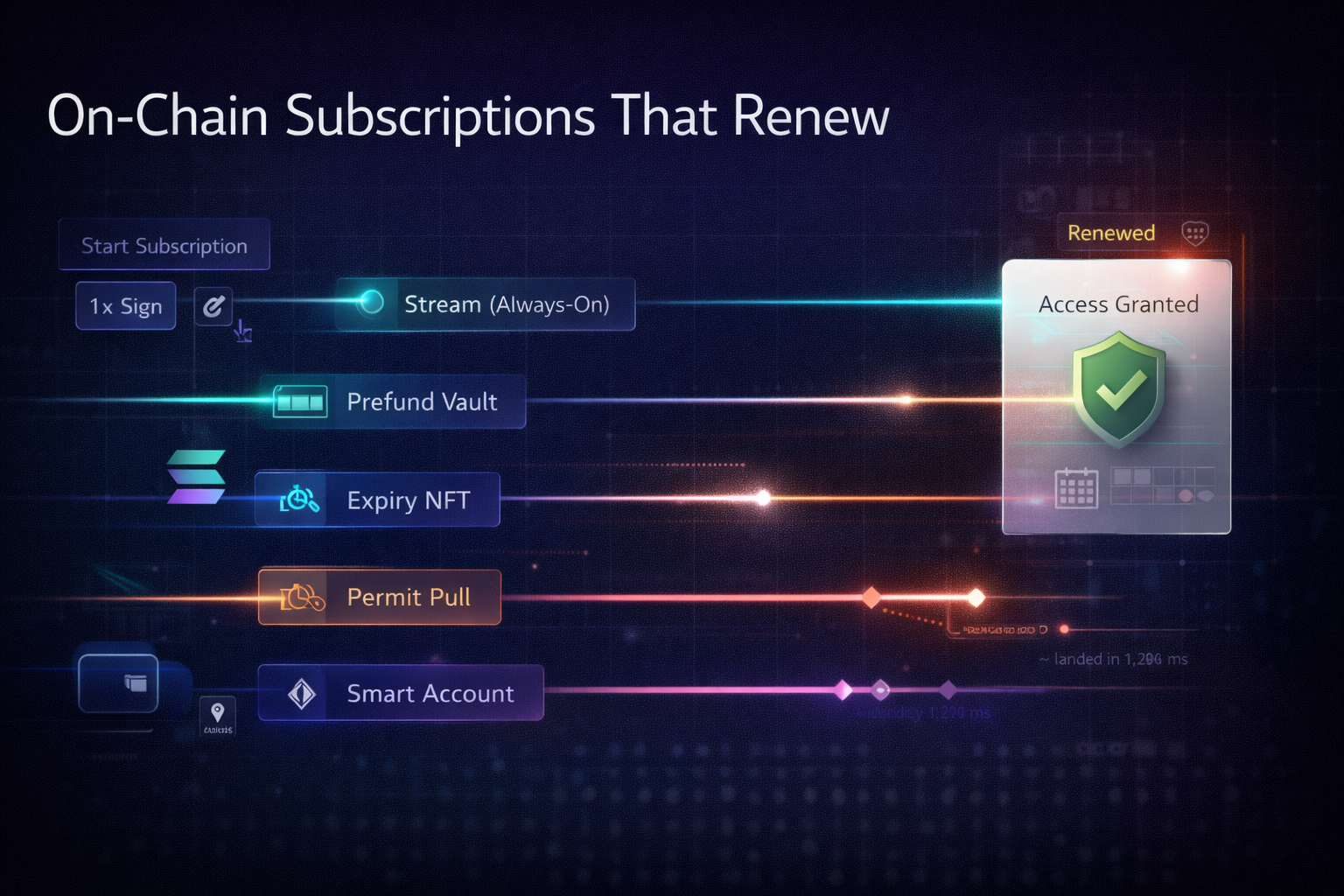 5 On-Chain Subscriptions That Actually Renew