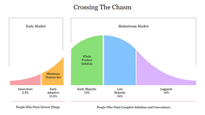 75% Chance Crypto Is ‘Crossing The Chasm’ Now, Says Moonrock Capital Boss