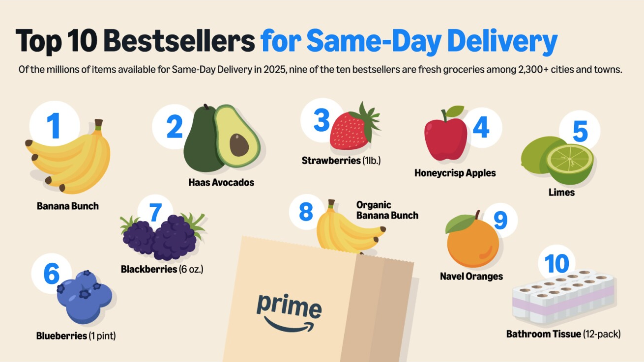 Amazon brings same-day deliveries of perishable food items to 1,300 new areas