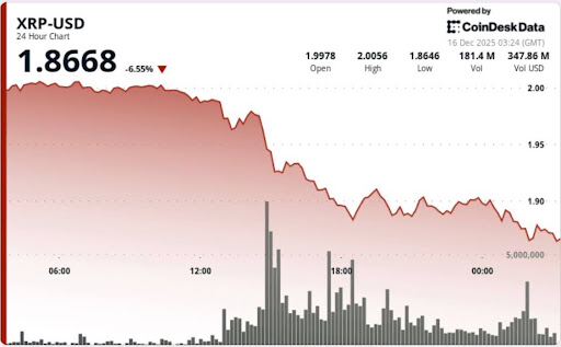 Analyst Says This XRP Level Is Keeping Downside Pressure In Check