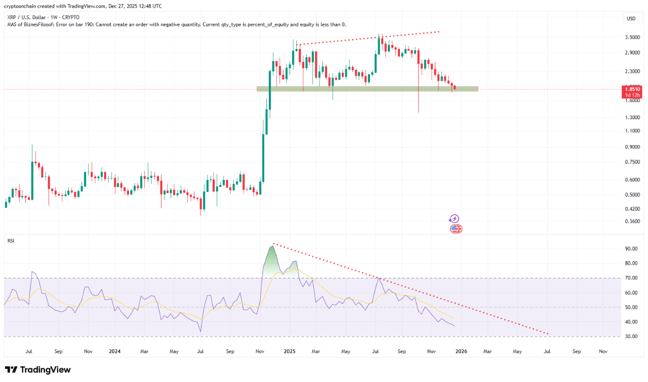 Analyst Says XRP Price On The Verge Of Bearish Breakdown