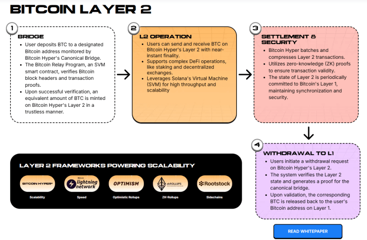 Best Crypto Presale to Buy Now: Bitcoin Hyper Supercharges Bitcoin with Layer 2 Scalability
