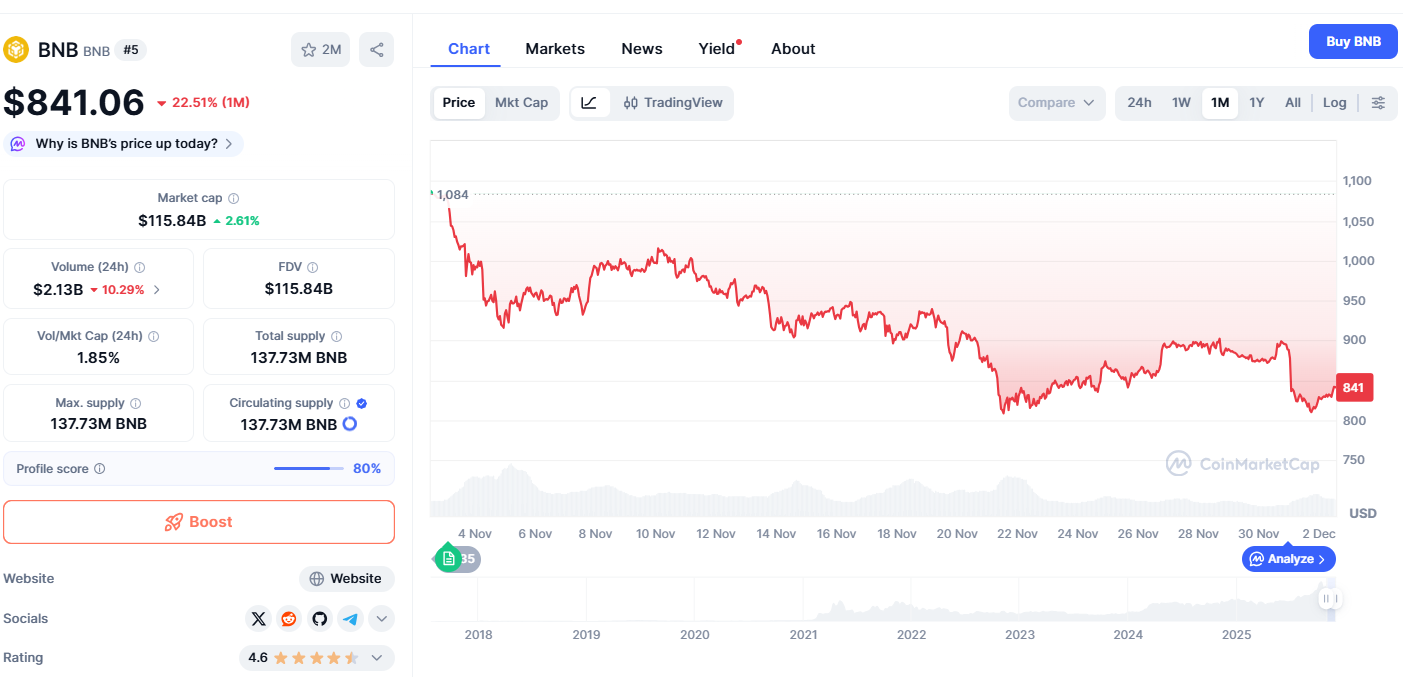Binance Coin and Dogecoin Face Bullish Pressure Amid Digitap’s Significant Inflows