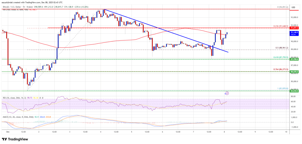 Bitcoin Aims Higher as Bulls Regain Strength and Push for Resistance Break