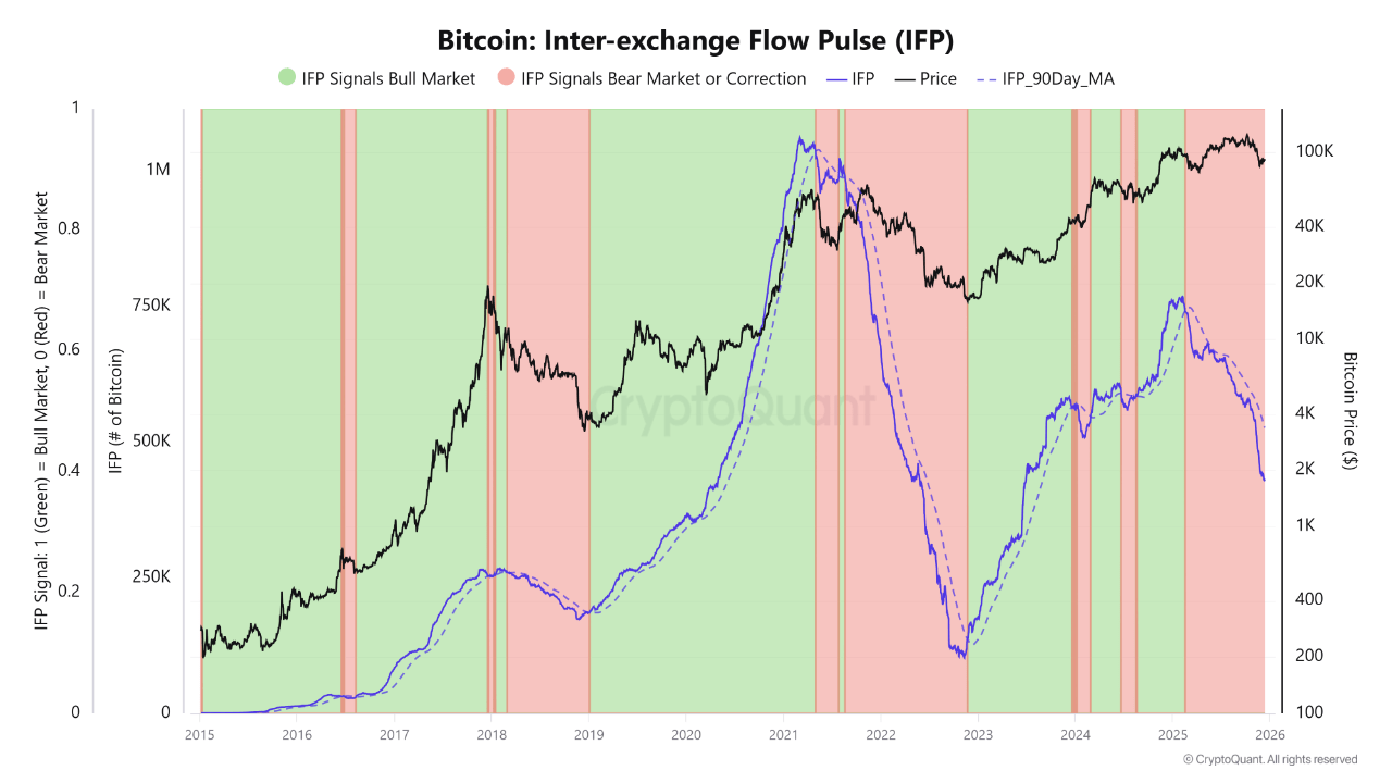 Bitcoin Bullish Structure Weakens As Inter-Exchange Liquidity Touches Red Zone – Details