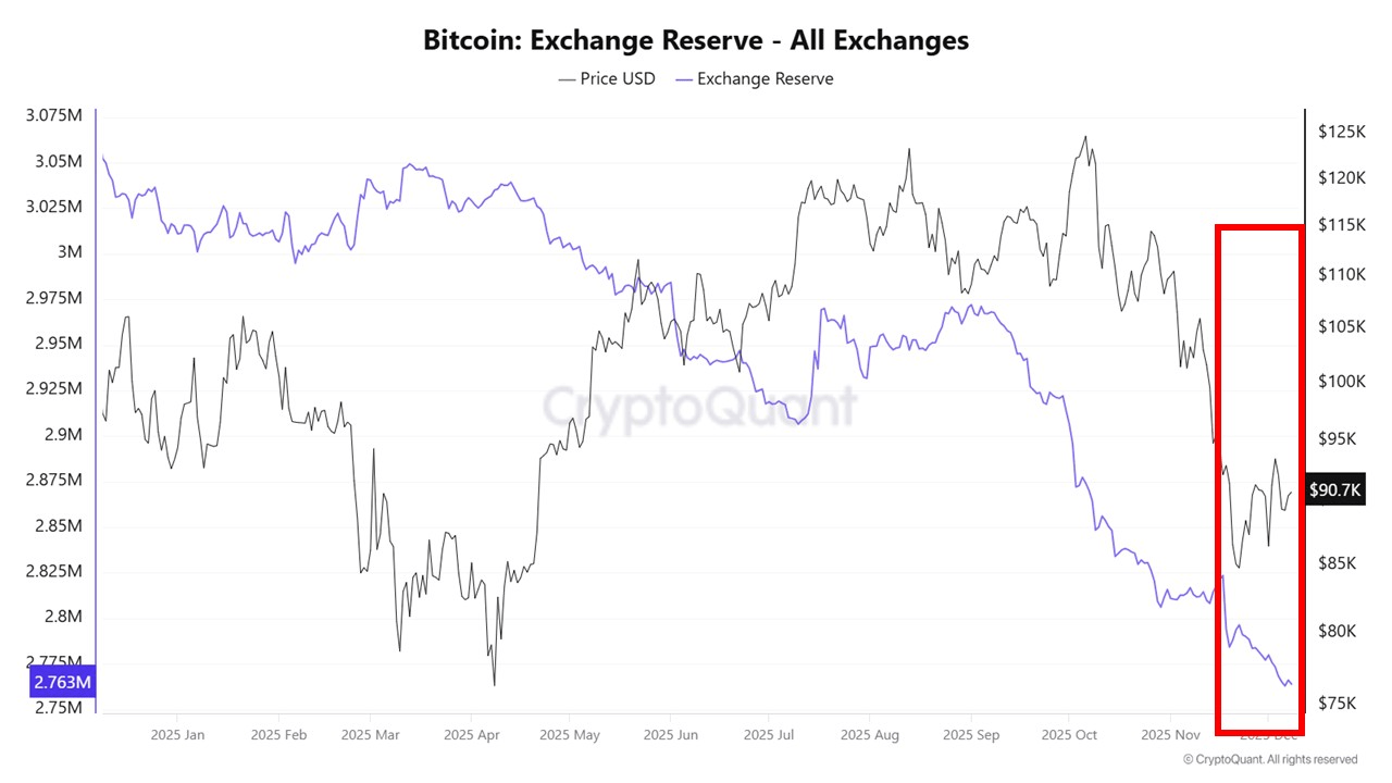 Bitcoin Exchange Reserves Fall To Lowest Levels on Record: The Bullish Signal Most Traders Are Missing