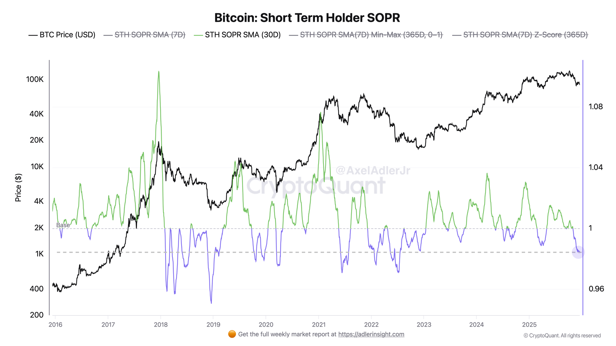 Bitcoin Faces Elevated Downside Risk: Loss Selling Takes Hold As STH SOPR Falls Below 1