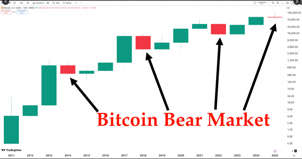 Bitcoin Forecasts For 2026 Range From $65K To $250K As Sentiment Hits ‘Extreme Fear’