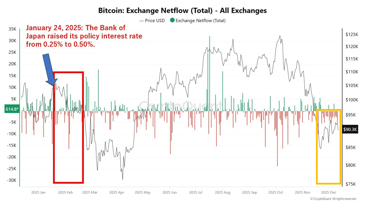 Bitcoin Investors Brace For BOJ Rate Hike As Market Sell-Off Continues — Details