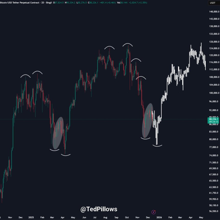 Bitcoin Mirrors Q1 2025 Playbook, Is It Headed To $70,000 Before Year’s End?