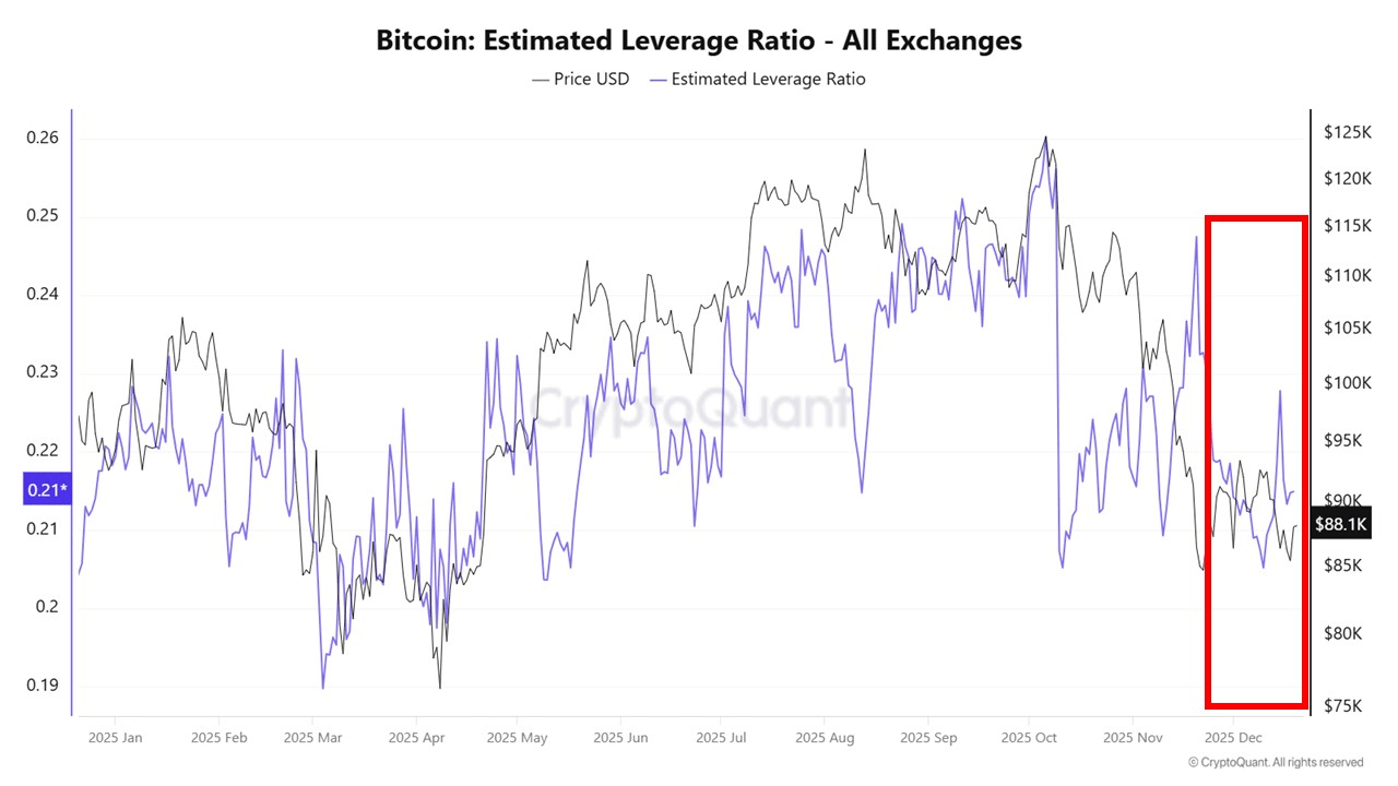 Bitcoin Remains In Bearish State Despite Recent Surge — Here’s Why