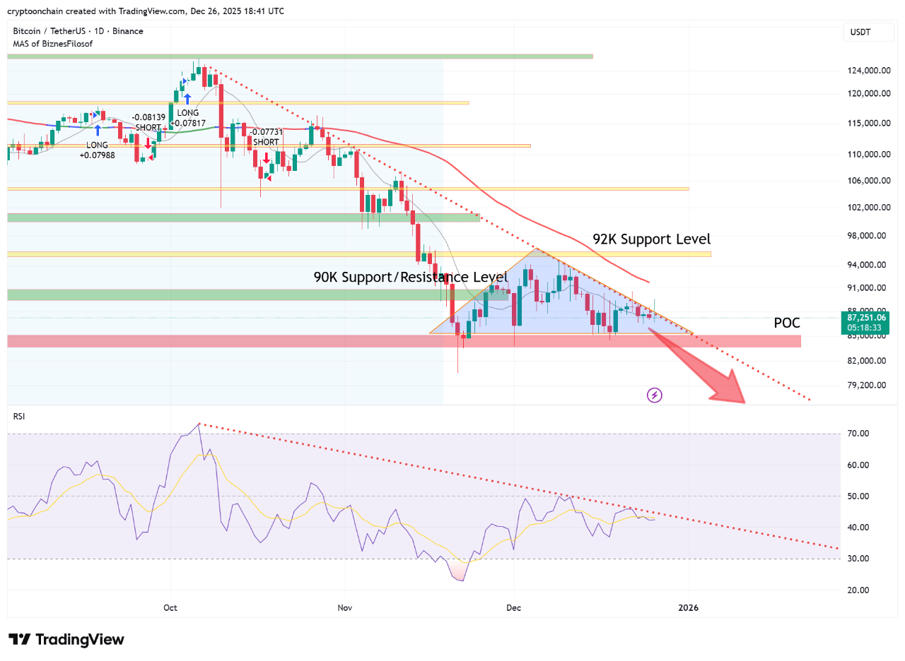 Bitcoin To Retest $85,000 As Bearish Technicals And On-Chain Weakness Align