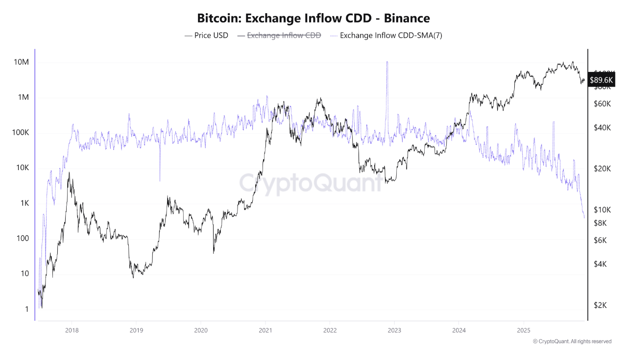 Bitcoin Whales Refuse to Sell: Historic Signal Emerges As Binance CDD Drops To 2017 Levels