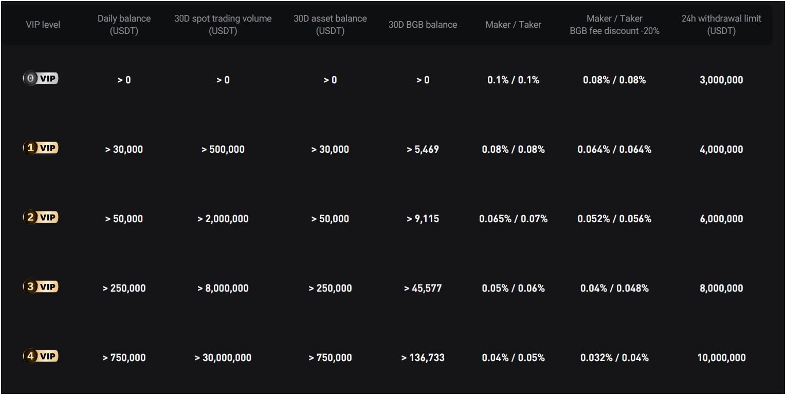 Bitget vs Bybit: Comparing Fees, Features & Safety in 2025