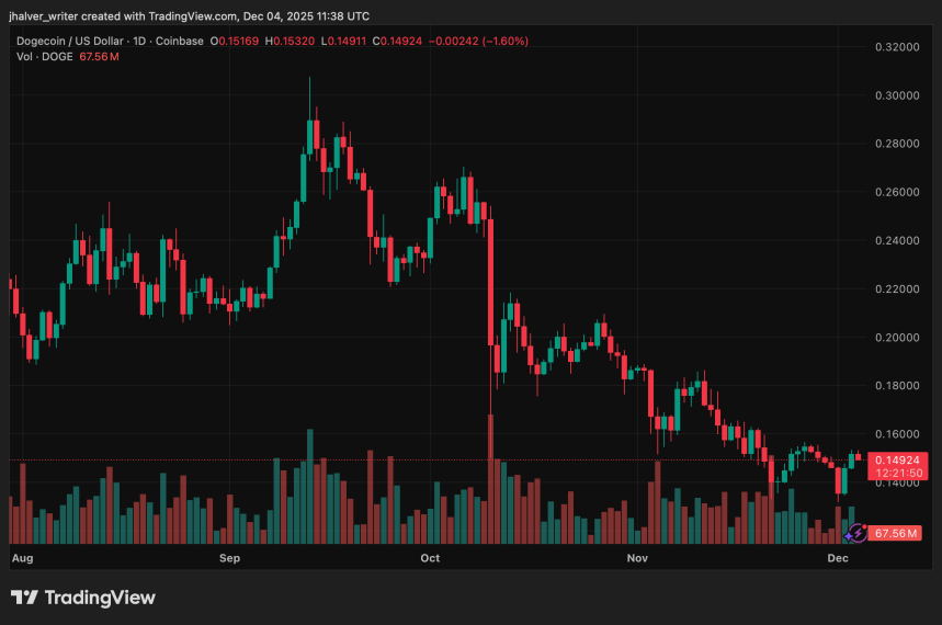 Bullish Setup Emerges for Dogecoin as Price Action Tightens and Market Signals Turn Positive