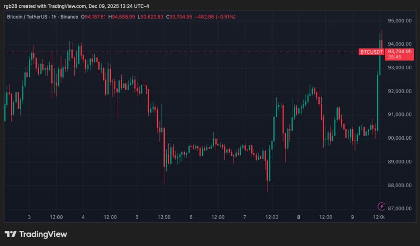 Cathie Wood Says Bitcoin Is ‘Climbing Another Wall Of Worry’– Here’s Why