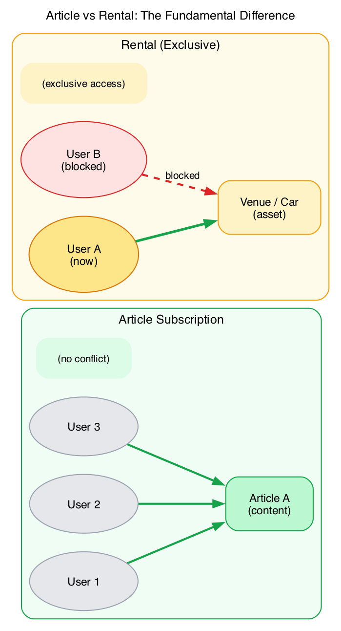 Designing Rental Services on a Pay-As-You-Go Protocol