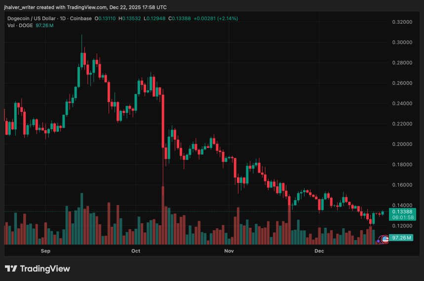 Dogecoin Breaks Key Support as Traders Reassess Long-Term Outlook Ahead of 2026