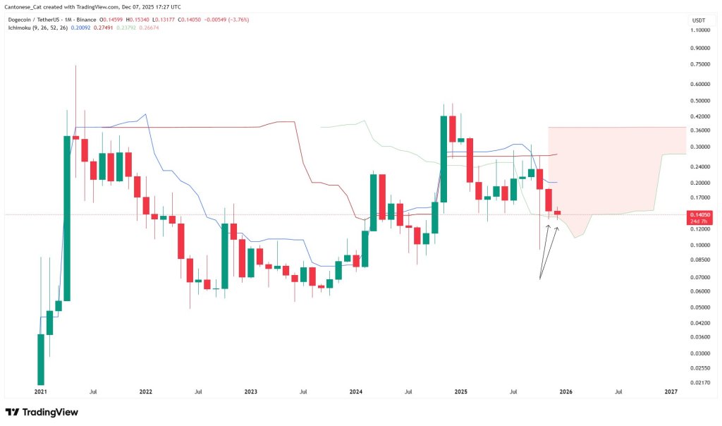 Dogecoin Flirts With Long-Term Breakdown At Monthly Ichimoku Floor
