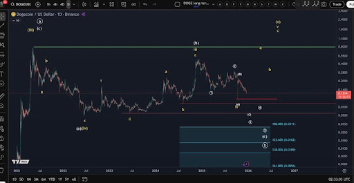 Dogecoin Holds The Floor, But Momentum Says Otherwise — A Critical Standoff Unfolds